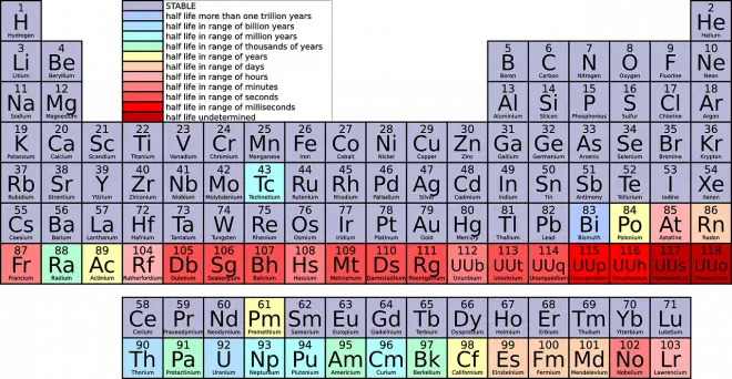 Ejemplos de elementos químicos